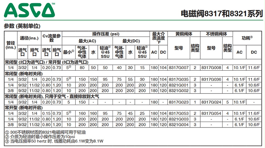 ASCO电磁阀8317G007-图2