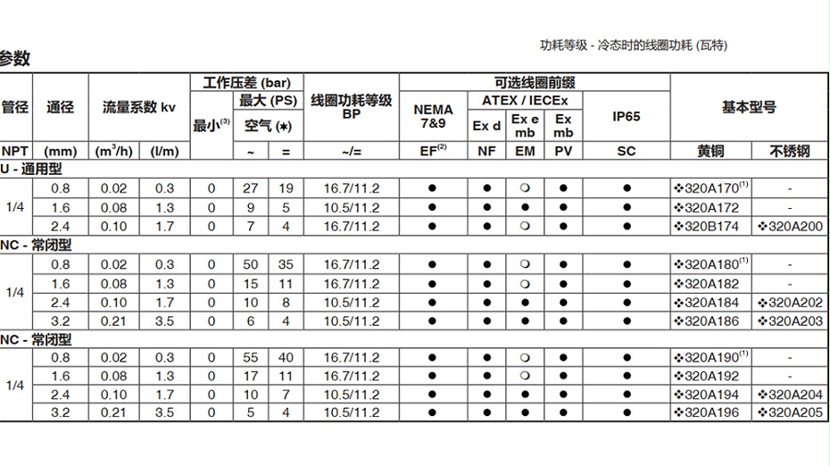 ASCO电磁阀8320A170-图2