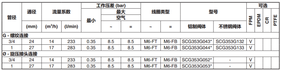 ASCO电磁阀SCG353G053规格`