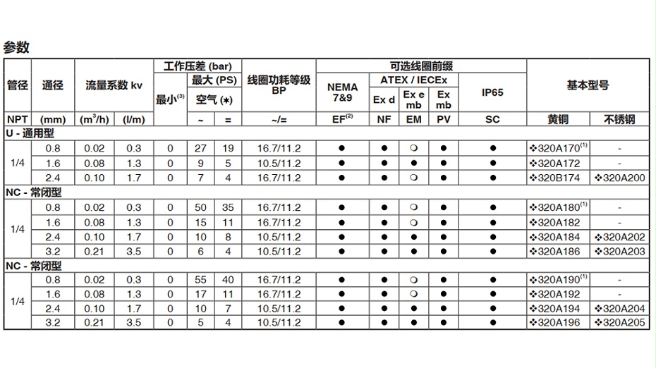 ASCO电磁阀EF8320G172-图2