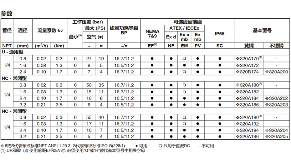 ASCO二位三通电磁阀EF8320G184-图1