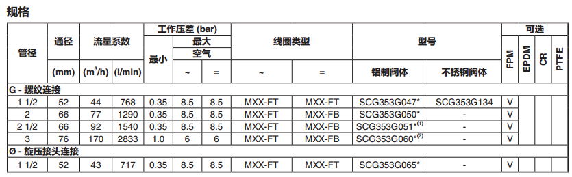 ASCO电磁阀SCG353G047电气标准 +规格