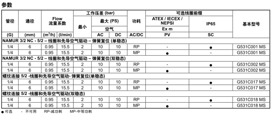 ASCO电磁阀SCG531C017参数