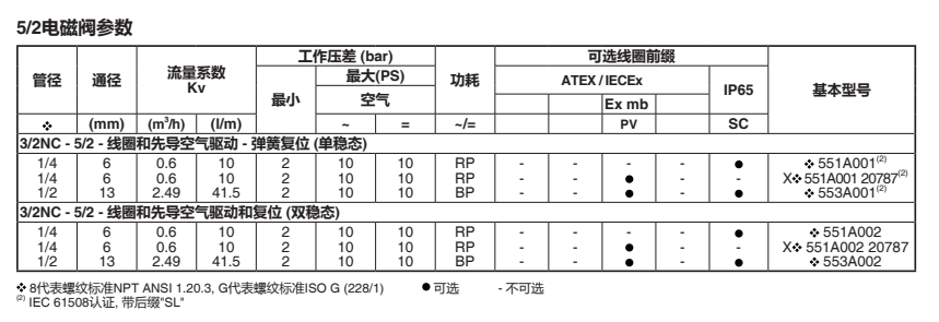 ASCO电磁阀SCG551A001MS规格