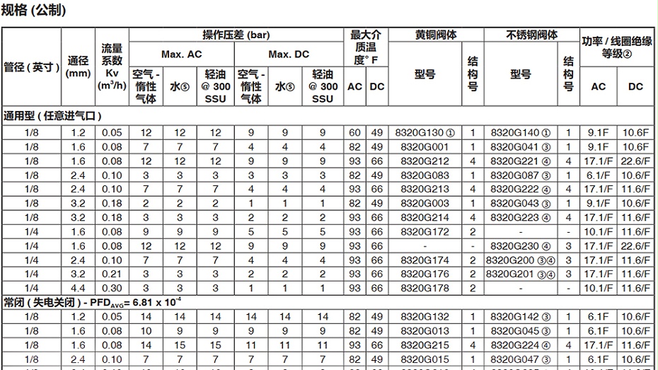 ASCO电磁阀8320G047-图2