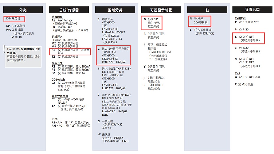 TOPWORX接近式阀门位置开关TXP-K2CGNEM.图1