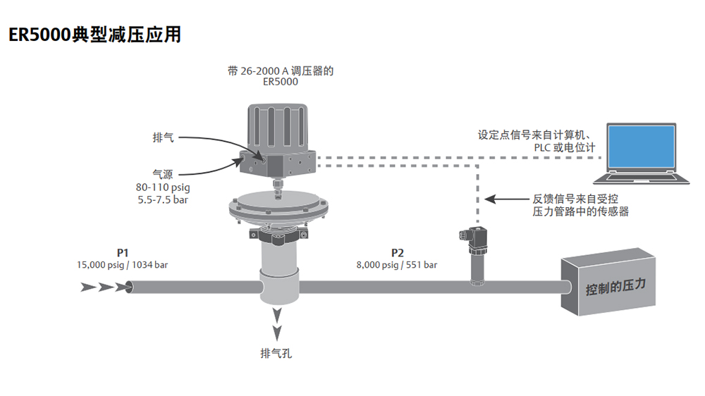 LTESCOM电子压力控制器ER5000