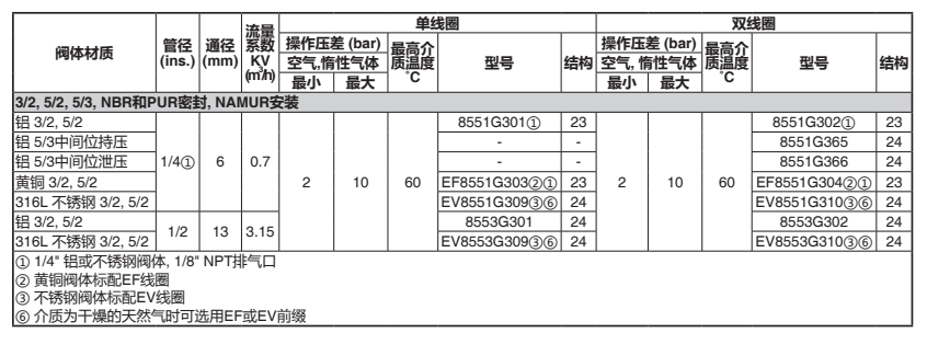 ASCO电磁阀VCEFCP8551G301MO 参数