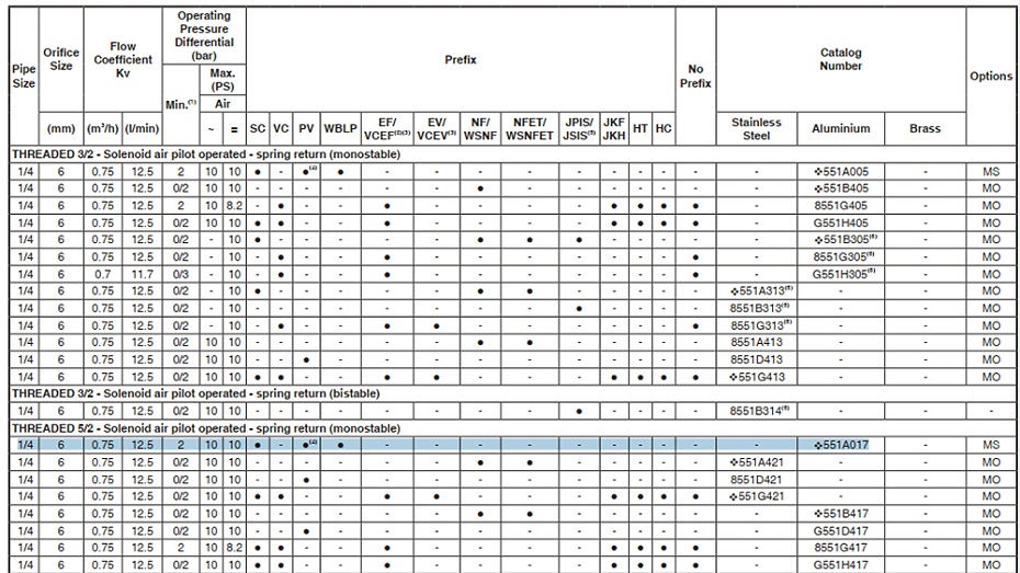 ASCO二位五通电磁阀SC8551A017MS.图2